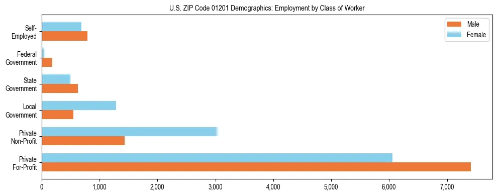 Horizontal bar chart showing employment distribution by class of worker and gender in US ZIP Code 01201, based on 2023 ACS data.