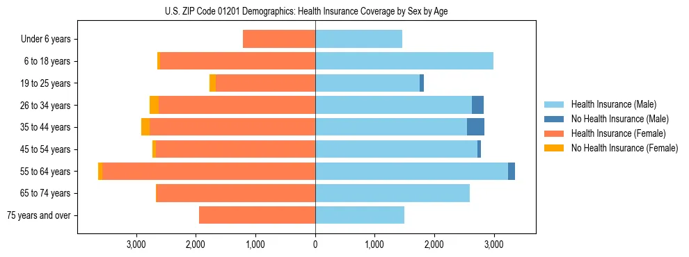 Pyramid chart showing health insurance coverage by age and sex in US ZIP Code 01201.