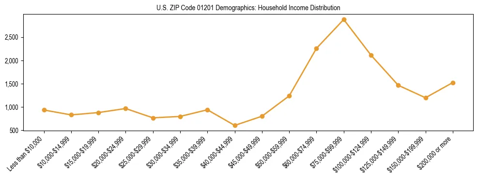 Horizontal bar chart showing household income distribution in US ZIP Code 01201.