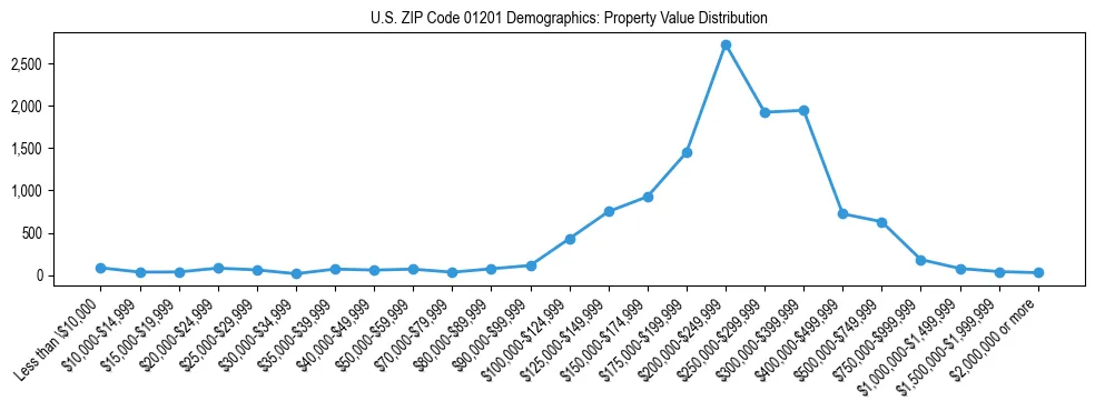 Line chart showing the distribution of property values for owner-occupied housing units in US ZIP Code 01201.