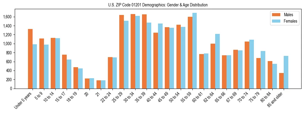 Bar chart showing the population distribution of US ZIP Code 01201 by age group and gender, based on 2023 ACS data.