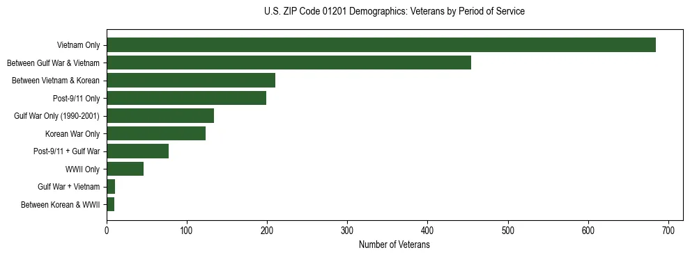 Horizontal bar chart showing veteran distribution by period of military service in US ZIP Code 01201, based on 2023 ACS data.