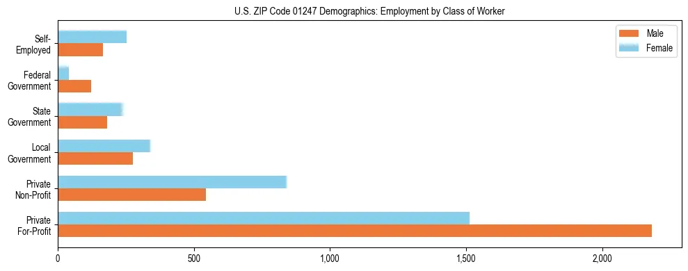 Horizontal bar chart showing employment distribution by class of worker and gender in US ZIP Code 01247, based on 2023 ACS data.