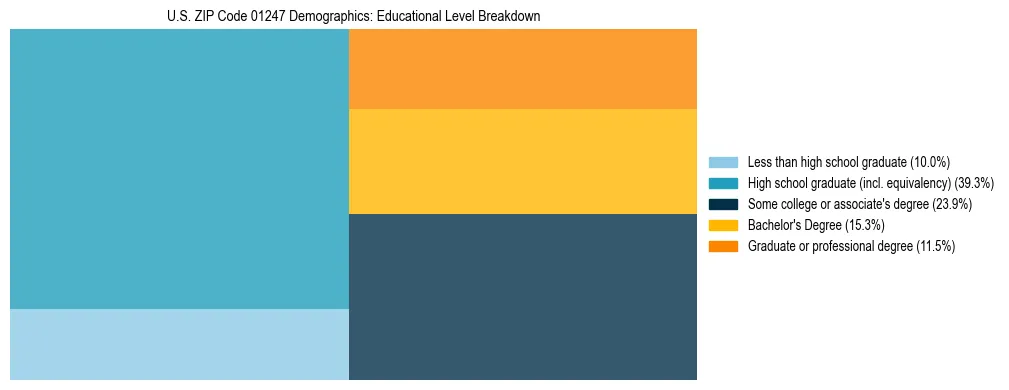 Treemap chart illustrating the educational attainment breakdown for population 25 years and over in US ZIP Code 01247.