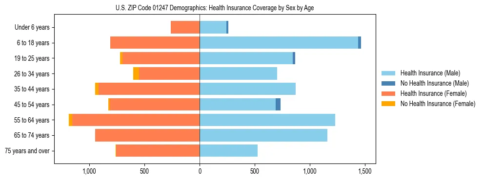 Pyramid chart showing health insurance coverage by age and sex in US ZIP Code 01247.