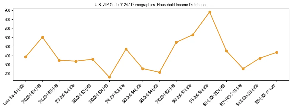 Horizontal bar chart showing household income distribution in US ZIP Code 01247.