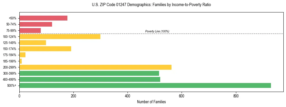 Horizontal bar chart showing family distribution by income-to-poverty ratio in US ZIP Code 01247, based on 2023 ACS data.