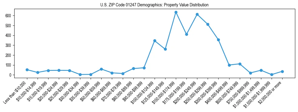 Line chart showing the distribution of property values for owner-occupied housing units in US ZIP Code 01247.