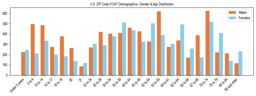 Bar chart showing the population distribution of US ZIP Code 01247 by age group and gender, based on 2023 ACS data.