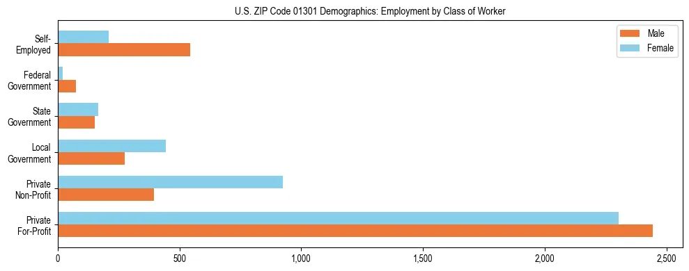 Horizontal bar chart showing employment distribution by class of worker and gender in US ZIP Code 01301, based on 2023 ACS data.