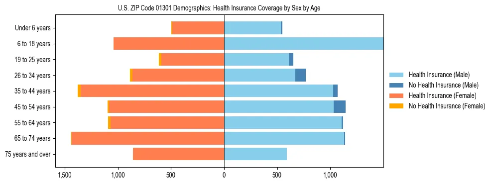 Pyramid chart showing health insurance coverage by age and sex in US ZIP Code 01301.