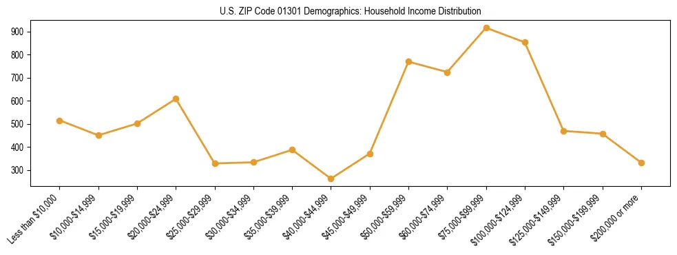 Horizontal bar chart showing household income distribution in US ZIP Code 01301.