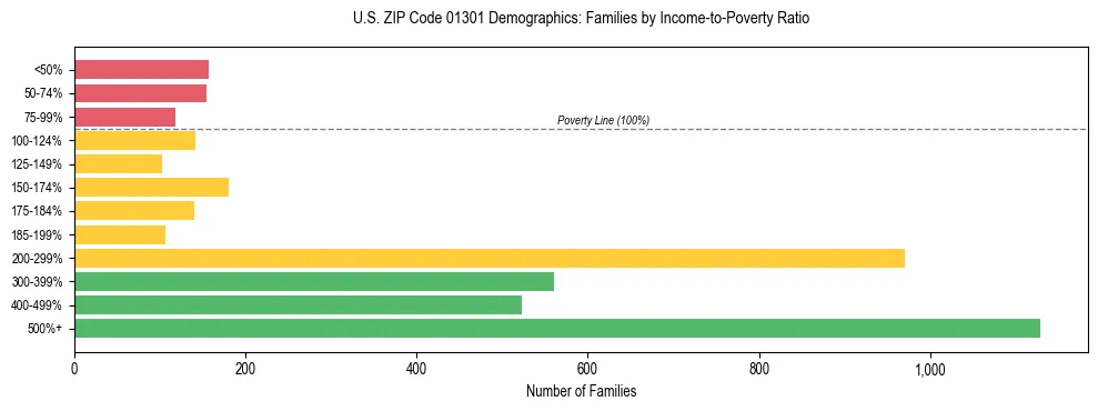 Horizontal bar chart showing family distribution by income-to-poverty ratio in US ZIP Code 01301, based on 2023 ACS data.