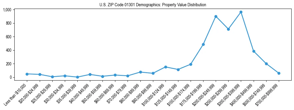 Line chart showing the distribution of property values for owner-occupied housing units in US ZIP Code 01301.