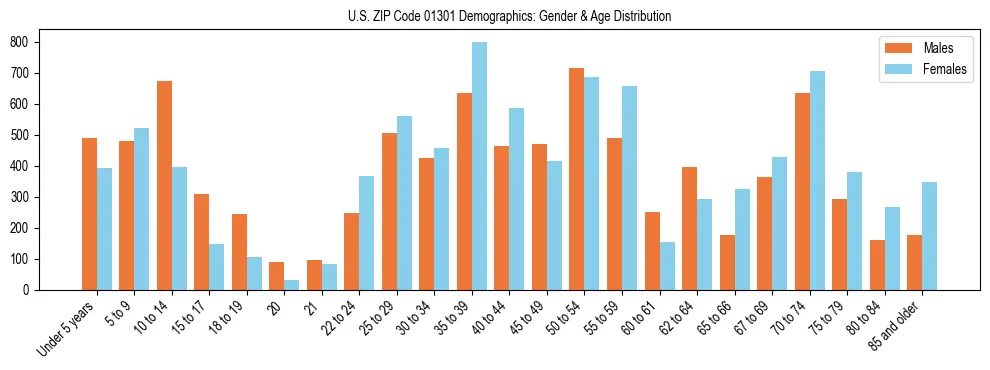 Bar chart showing the population distribution of US ZIP Code 01301 by age group and gender, based on 2023 ACS data.