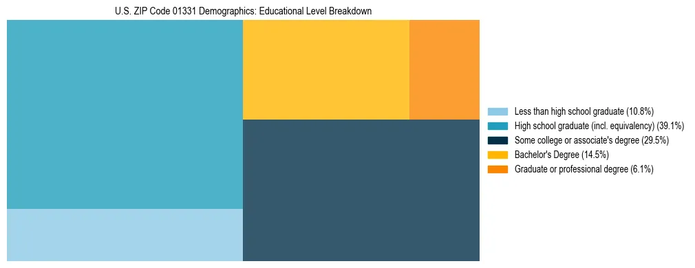 Treemap chart illustrating the educational attainment breakdown for population 25 years and over in US ZIP Code 01331.