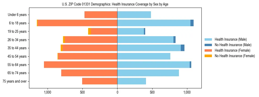 Pyramid chart showing health insurance coverage by age and sex in US ZIP Code 01331.
