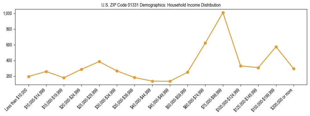Horizontal bar chart showing household income distribution in US ZIP Code 01331.
