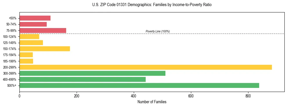 Horizontal bar chart showing family distribution by income-to-poverty ratio in US ZIP Code 01331, based on 2023 ACS data.