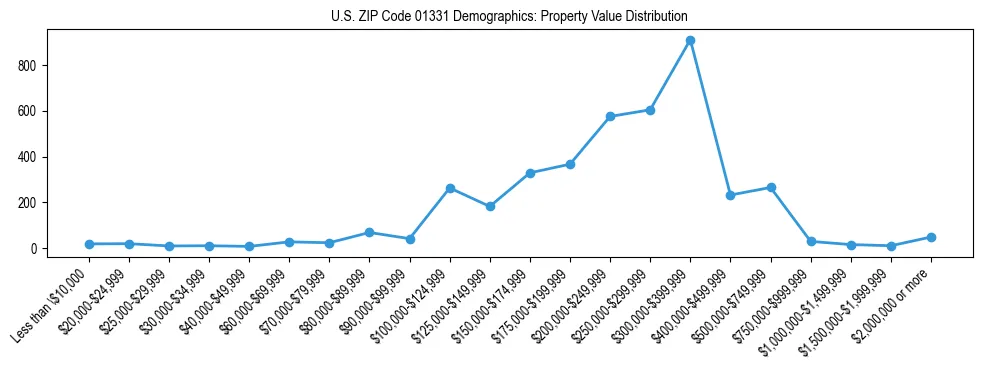 Line chart showing the distribution of property values for owner-occupied housing units in US ZIP Code 01331.