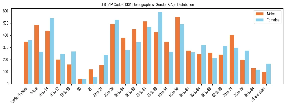 Bar chart showing the population distribution of US ZIP Code 01331 by age group and gender, based on 2023 ACS data.