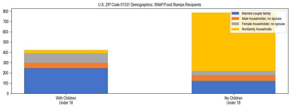 Stacked bar chart showing SNAP/Food Stamps recipient household composition by presence of children under 18 in US ZIP Code 01331, based on 2023 ACS data.