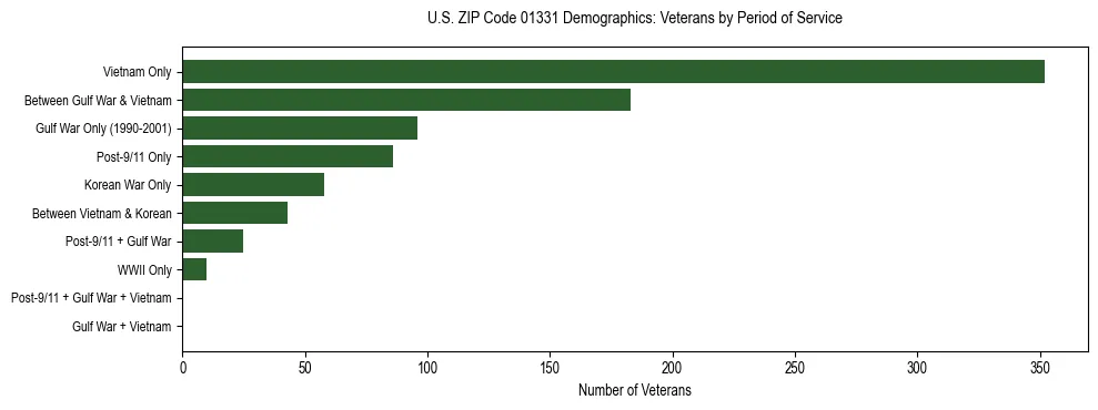 Horizontal bar chart showing veteran distribution by period of military service in US ZIP Code 01331, based on 2023 ACS data.