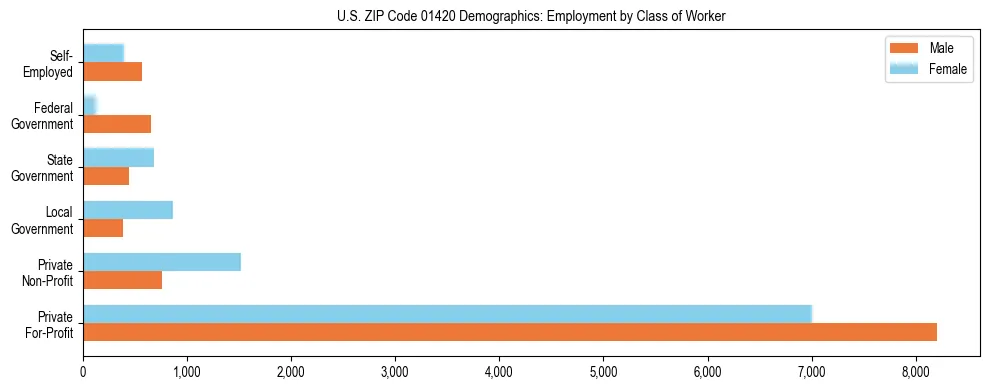 Horizontal bar chart showing employment distribution by class of worker and gender in US ZIP Code 01420, based on 2023 ACS data.