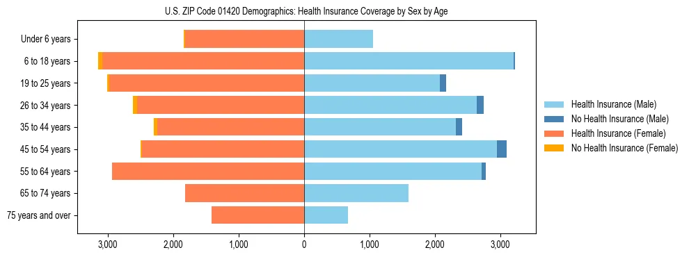 Pyramid chart showing health insurance coverage by age and sex in US ZIP Code 01420.