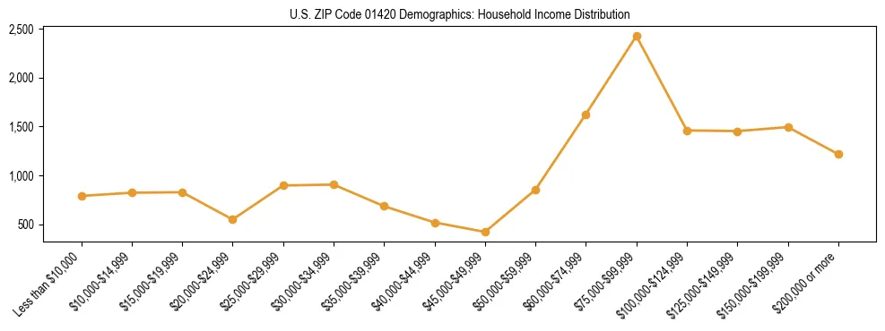 Horizontal bar chart showing household income distribution in US ZIP Code 01420.