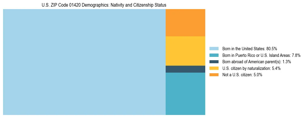 Treemap showing the population distribution by nativity and citizenship status in US ZIP Code 01420 based on U.S. Census data.