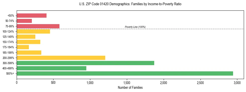 Horizontal bar chart showing family distribution by income-to-poverty ratio in US ZIP Code 01420, based on 2023 ACS data.