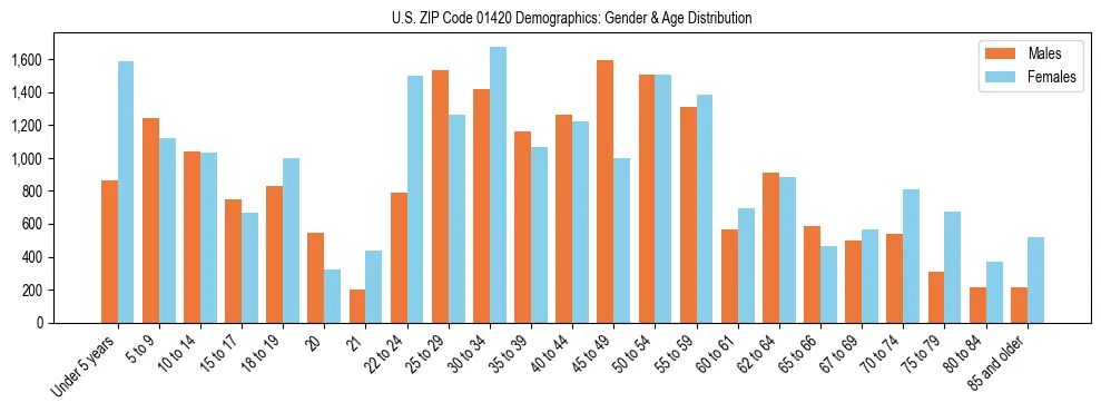 Bar chart showing the population distribution of US ZIP Code 01420 by age group and gender, based on 2023 ACS data.