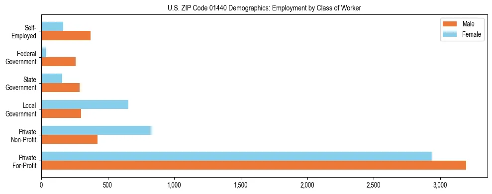 Horizontal bar chart showing employment distribution by class of worker and gender in US ZIP Code 01440, based on 2023 ACS data.