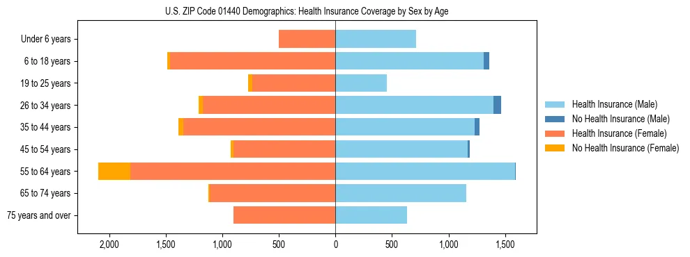 Pyramid chart showing health insurance coverage by age and sex in US ZIP Code 01440.