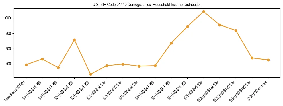 Horizontal bar chart showing household income distribution in US ZIP Code 01440.