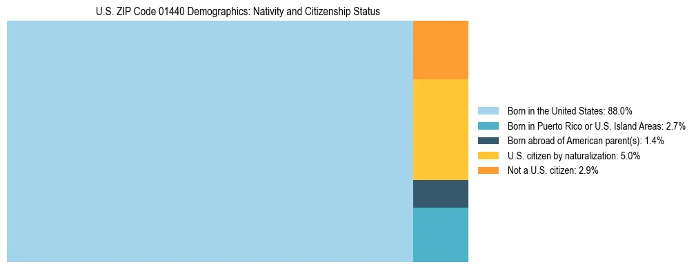 Treemap showing the population distribution by nativity and citizenship status in US ZIP Code 01440 based on U.S. Census data.