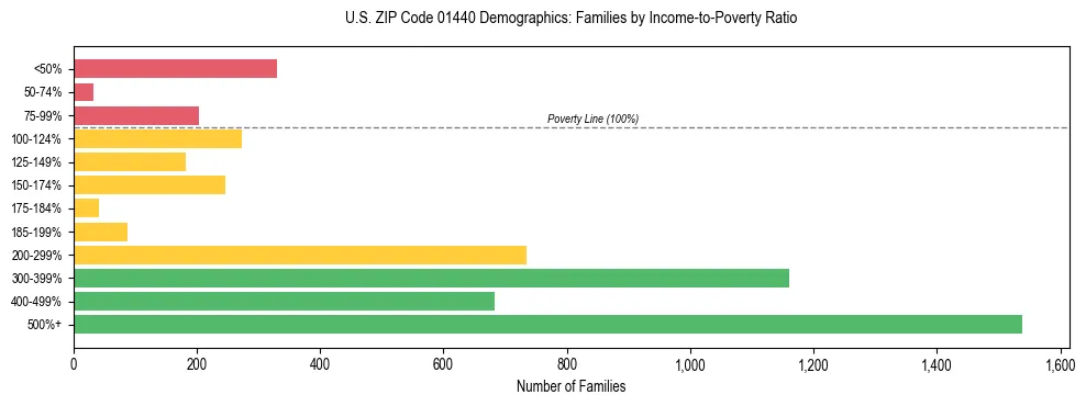 Horizontal bar chart showing family distribution by income-to-poverty ratio in US ZIP Code 01440, based on 2023 ACS data.
