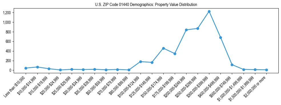 Line chart showing the distribution of property values for owner-occupied housing units in US ZIP Code 01440.