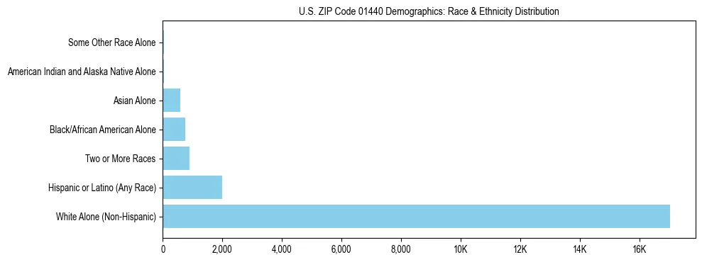 Race and Ethnicity Distribution Chart for US ZIP Code 01440