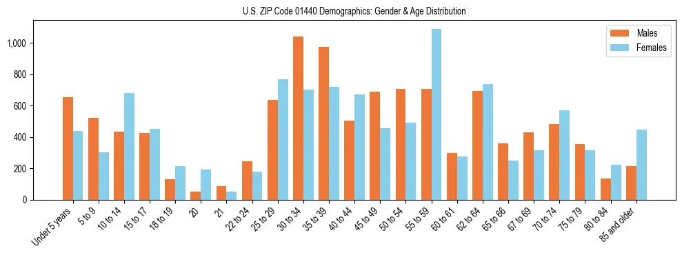 Bar chart showing the population distribution of US ZIP Code 01440 by age group and gender, based on 2023 ACS data.