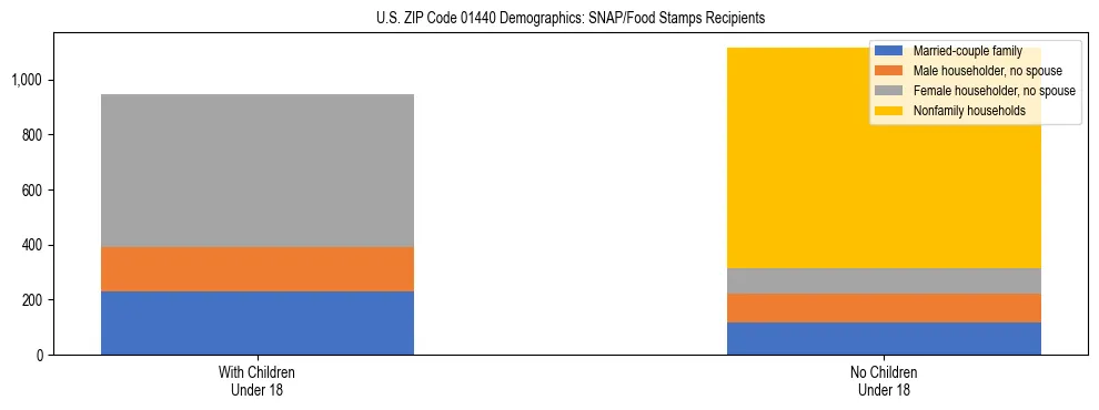 Stacked bar chart showing SNAP/Food Stamps recipient household composition by presence of children under 18 in US ZIP Code 01440, based on 2023 ACS data.