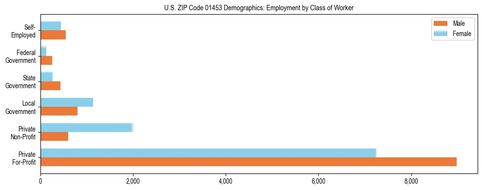 Horizontal bar chart showing employment distribution by class of worker and gender in US ZIP Code 01453, based on 2023 ACS data.