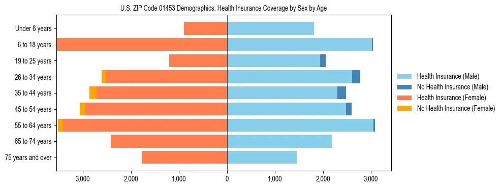 Pyramid chart showing health insurance coverage by age and sex in US ZIP Code 01453.
