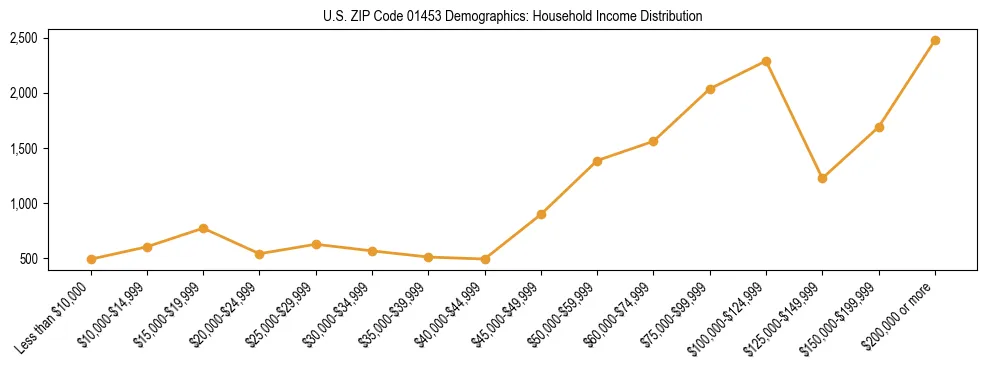 Horizontal bar chart showing household income distribution in US ZIP Code 01453.