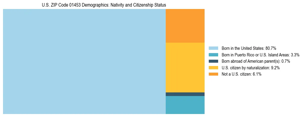 Treemap showing the population distribution by nativity and citizenship status in US ZIP Code 01453 based on U.S. Census data.