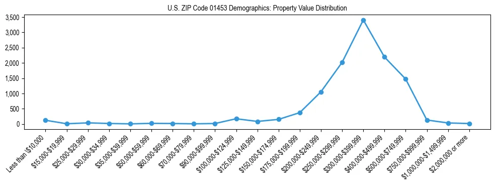 Line chart showing the distribution of property values for owner-occupied housing units in US ZIP Code 01453.