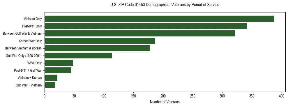 Horizontal bar chart showing veteran distribution by period of military service in US ZIP Code 01453, based on 2023 ACS data.