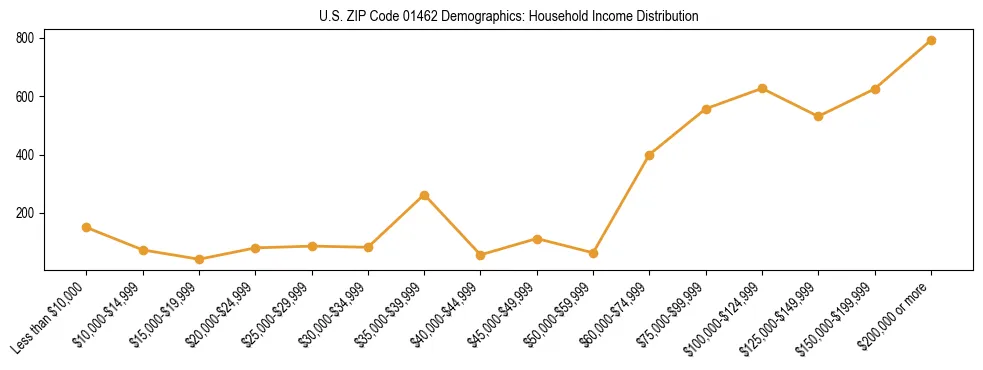 Horizontal bar chart showing household income distribution in US ZIP Code 01462.