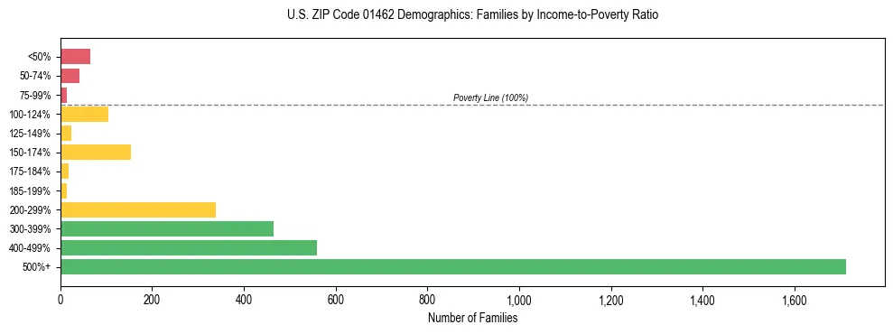 Horizontal bar chart showing family distribution by income-to-poverty ratio in US ZIP Code 01462, based on 2023 ACS data.